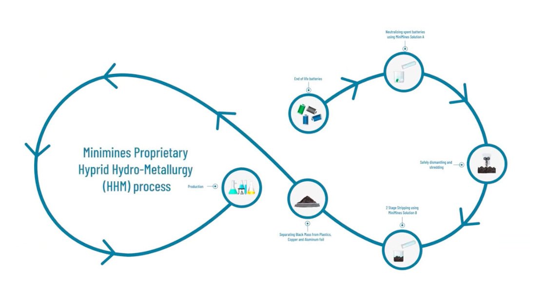 MiniMines Hybrid Hydrometallurgy process diagram