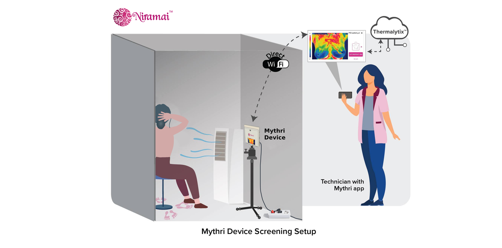 Niramai Mythri mobile breast screening setup illustration